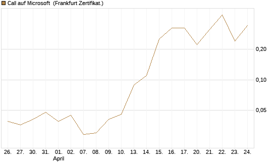 Call auf Microsoft [BNP Paribas Emissions- und Handelsges.] Chart