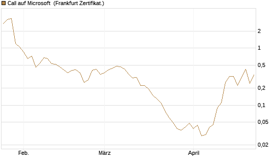 Call auf Microsoft [BNP Paribas Emissions- und Handelsges.] Chart