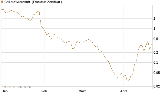 Call auf Microsoft [BNP Paribas Emissions- und Handelsges.] Chart