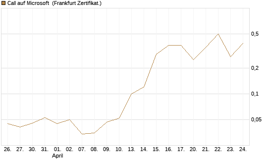 Call auf Microsoft [BNP Paribas Emissions- und Handelsges.] Chart