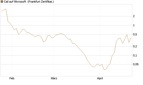 Call auf Microsoft [BNP Paribas Emissions- und Handelsges.] Chart