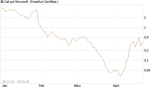 Call auf Microsoft [BNP Paribas Emissions- und Handelsges.] Chart