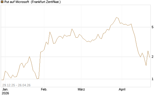 Put auf Microsoft [BNP Paribas Emissions- und Handelsges.] Chart