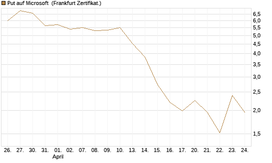 Put auf Microsoft [BNP Paribas Emissions- und Handelsges.] Chart