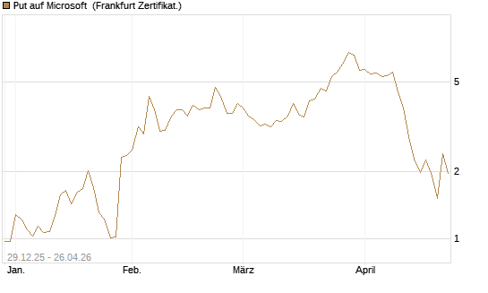 Put auf Microsoft [BNP Paribas Emissions- und Handelsges.] Chart