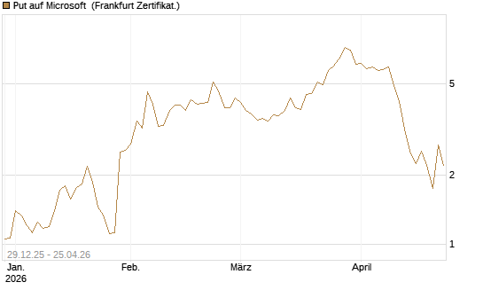 Put auf Microsoft [BNP Paribas Emissions- und Handelsges.] Chart