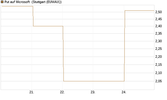 Put auf Microsoft [BNP Paribas Emissions- und Handelsges.] Chart