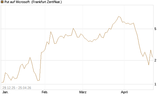 Put auf Microsoft [BNP Paribas Emissions- und Handelsges.] Chart