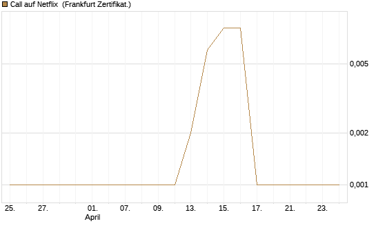 Call auf Netflix [BNP Paribas Emissions- und Handelsges.] Chart