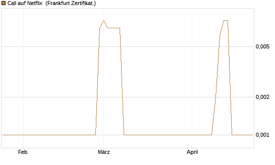 Call auf Netflix [BNP Paribas Emissions- und Handelsges.] Chart