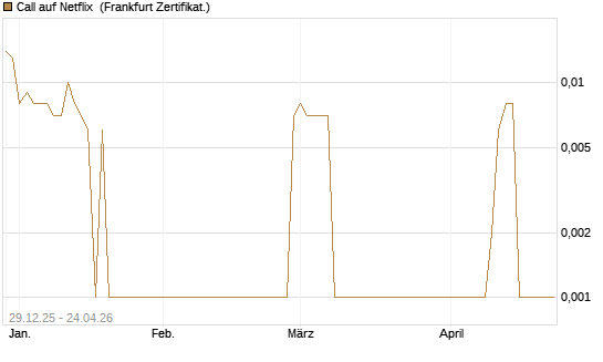 Call auf Netflix [BNP Paribas Emissions- und Handelsges.] Chart