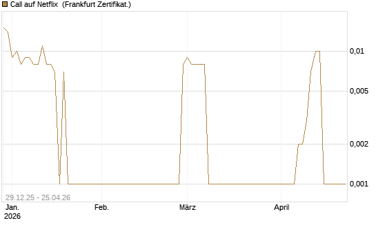 Call auf Netflix [BNP Paribas Emissions- und Handelsges.] Chart