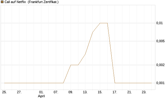 Call auf Netflix [BNP Paribas Emissions- und Handelsges.] Chart