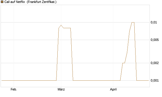 Call auf Netflix [BNP Paribas Emissions- und Handelsges.] Chart