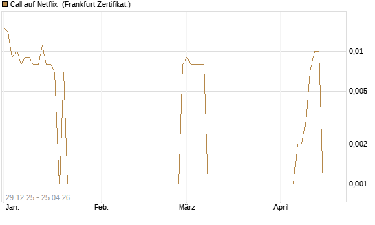 Call auf Netflix [BNP Paribas Emissions- und Handelsges.] Chart