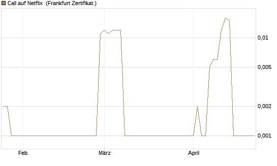 Call auf Netflix [BNP Paribas Emissions- und Handelsges.] Chart