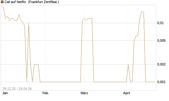 Call auf Netflix [BNP Paribas Emissions- und Handelsges.] Chart