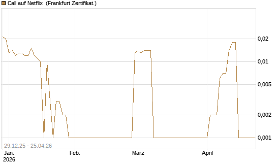 Call auf Netflix [BNP Paribas Emissions- und Handelsges.] Chart