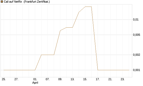 Call auf Netflix [BNP Paribas Emissions- und Handelsges.] Chart