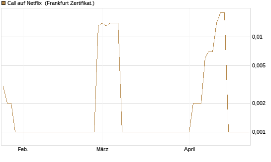 Call auf Netflix [BNP Paribas Emissions- und Handelsges.] Chart