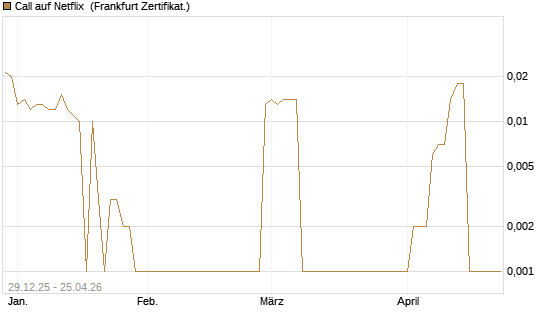 Call auf Netflix [BNP Paribas Emissions- und Handelsges.] Chart