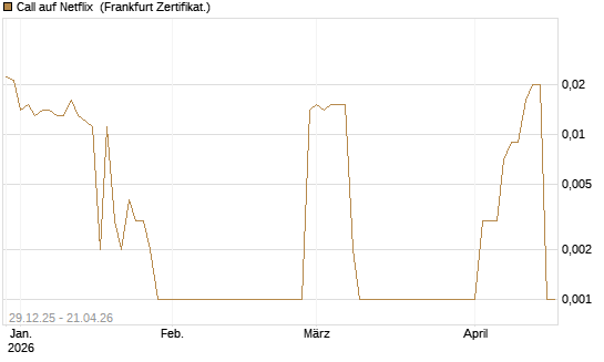 Call auf Netflix [BNP Paribas Emissions- und Handelsges.] Chart