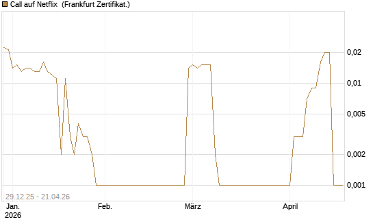 Call auf Netflix [BNP Paribas Emissions- und Handelsges.] Chart