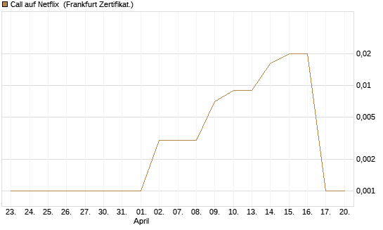 Call auf Netflix [BNP Paribas Emissions- und Handelsges.] Chart