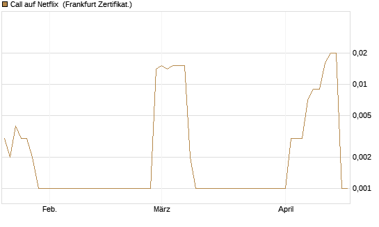 Call auf Netflix [BNP Paribas Emissions- und Handelsges.] Chart