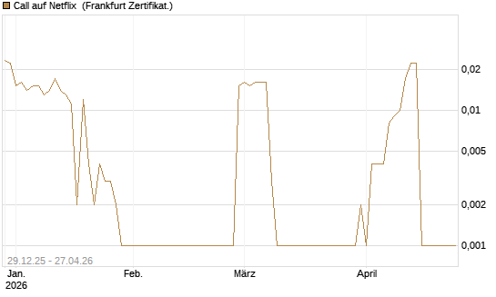 Call auf Netflix [BNP Paribas Emissions- und Handelsges.] Chart