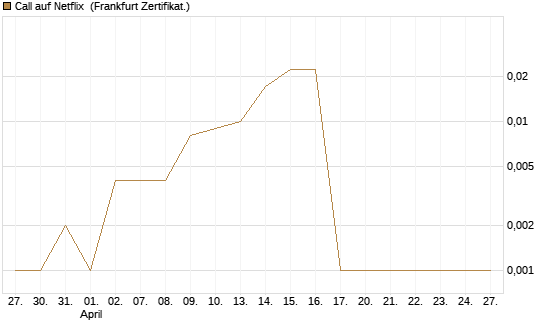 Call auf Netflix [BNP Paribas Emissions- und Handelsges.] Chart