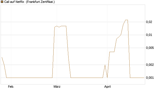 Call auf Netflix [BNP Paribas Emissions- und Handelsges.] Chart