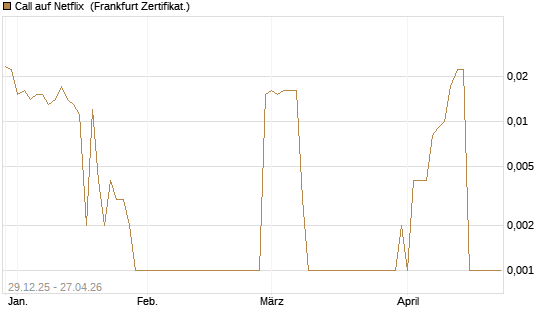 Call auf Netflix [BNP Paribas Emissions- und Handelsges.] Chart