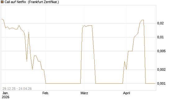 Call auf Netflix [BNP Paribas Emissions- und Handelsges.] Chart