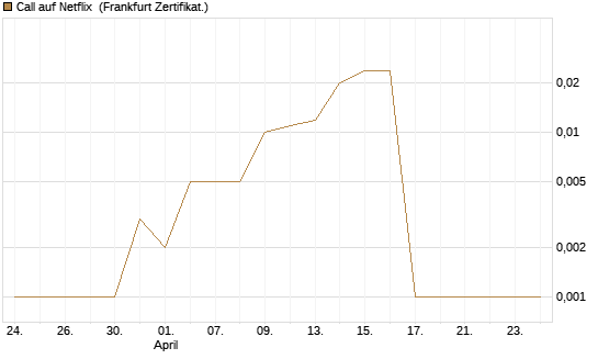 Call auf Netflix [BNP Paribas Emissions- und Handelsges.] Chart