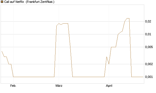 Call auf Netflix [BNP Paribas Emissions- und Handelsges.] Chart