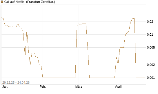Call auf Netflix [BNP Paribas Emissions- und Handelsges.] Chart