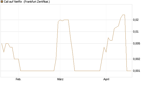 Call auf Netflix [BNP Paribas Emissions- und Handelsges.] Chart