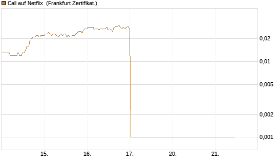 Call auf Netflix [BNP Paribas Emissions- und Handelsges.] Chart