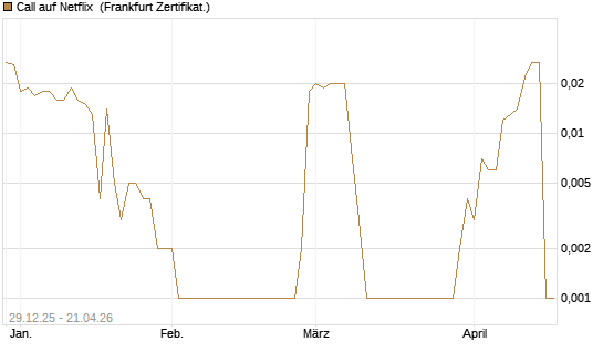 Call auf Netflix [BNP Paribas Emissions- und Handelsges.] Chart