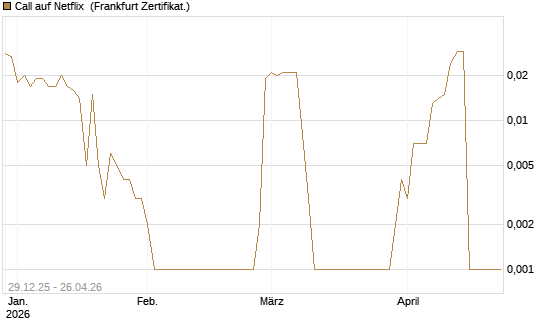 Call auf Netflix [BNP Paribas Emissions- und Handelsges.] Chart