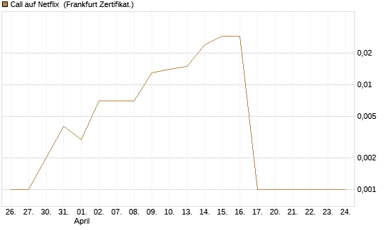 Call auf Netflix [BNP Paribas Emissions- und Handelsges.] Chart
