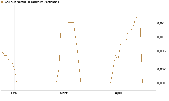 Call auf Netflix [BNP Paribas Emissions- und Handelsges.] Chart