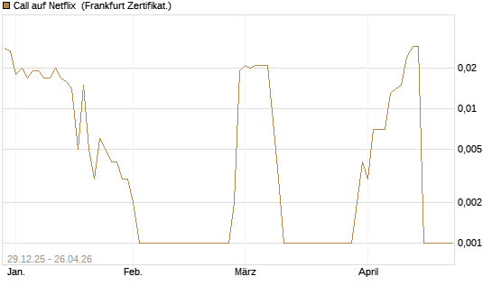 Call auf Netflix [BNP Paribas Emissions- und Handelsges.] Chart
