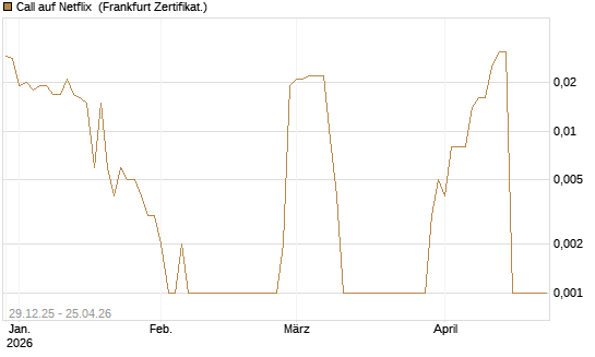 Call auf Netflix [BNP Paribas Emissions- und Handelsges.] Chart