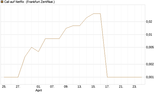 Call auf Netflix [BNP Paribas Emissions- und Handelsges.] Chart