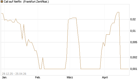 Call auf Netflix [BNP Paribas Emissions- und Handelsges.] Chart