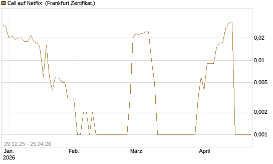 Call auf Netflix [BNP Paribas Emissions- und Handelsges.] Chart