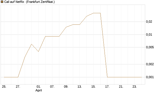 Call auf Netflix [BNP Paribas Emissions- und Handelsges.] Chart