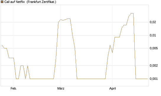 Call auf Netflix [BNP Paribas Emissions- und Handelsges.] Chart